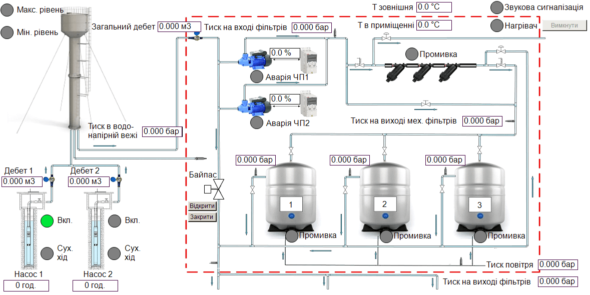 Мнемосхема системи водопостачання